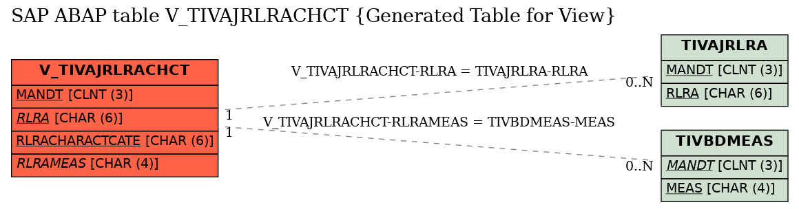 E-R Diagram for table V_TIVAJRLRACHCT (Generated Table for View)