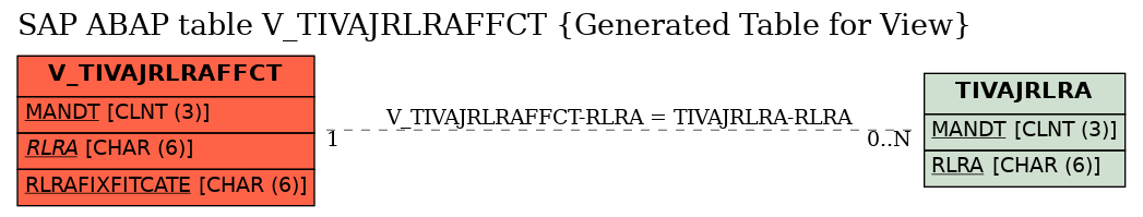 E-R Diagram for table V_TIVAJRLRAFFCT (Generated Table for View)