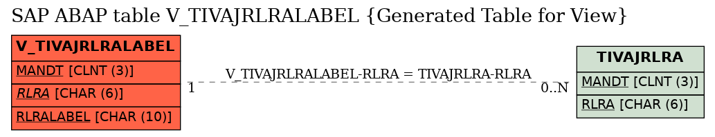 E-R Diagram for table V_TIVAJRLRALABEL (Generated Table for View)