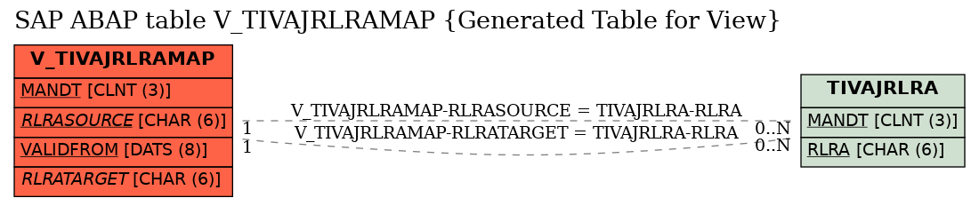 E-R Diagram for table V_TIVAJRLRAMAP (Generated Table for View)