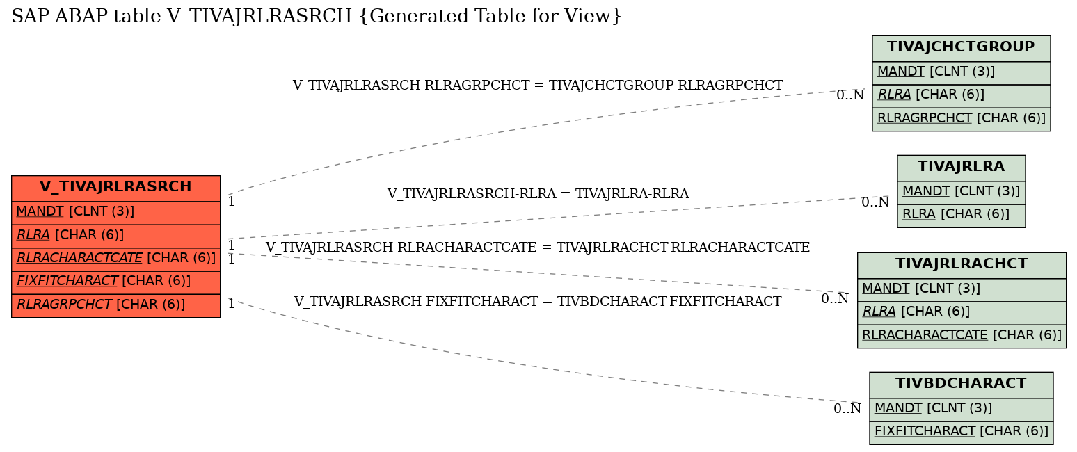 E-R Diagram for table V_TIVAJRLRASRCH (Generated Table for View)