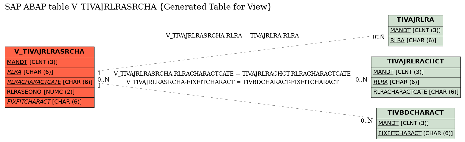 E-R Diagram for table V_TIVAJRLRASRCHA (Generated Table for View)
