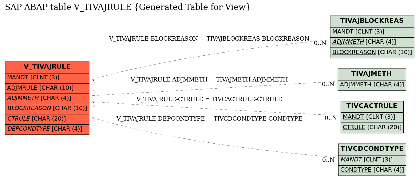 E-R Diagram for table V_TIVAJRULE (Generated Table for View)