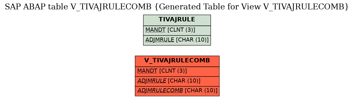 E-R Diagram for table V_TIVAJRULECOMB (Generated Table for View V_TIVAJRULECOMB)