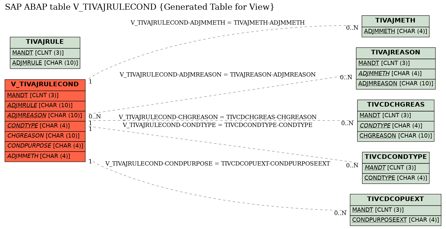 E-R Diagram for table V_TIVAJRULECOND (Generated Table for View)