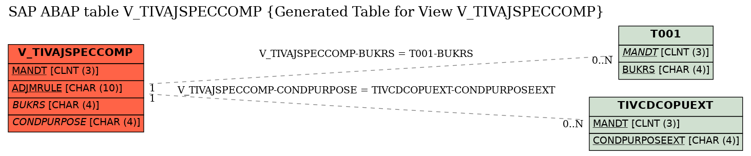 E-R Diagram for table V_TIVAJSPECCOMP (Generated Table for View V_TIVAJSPECCOMP)