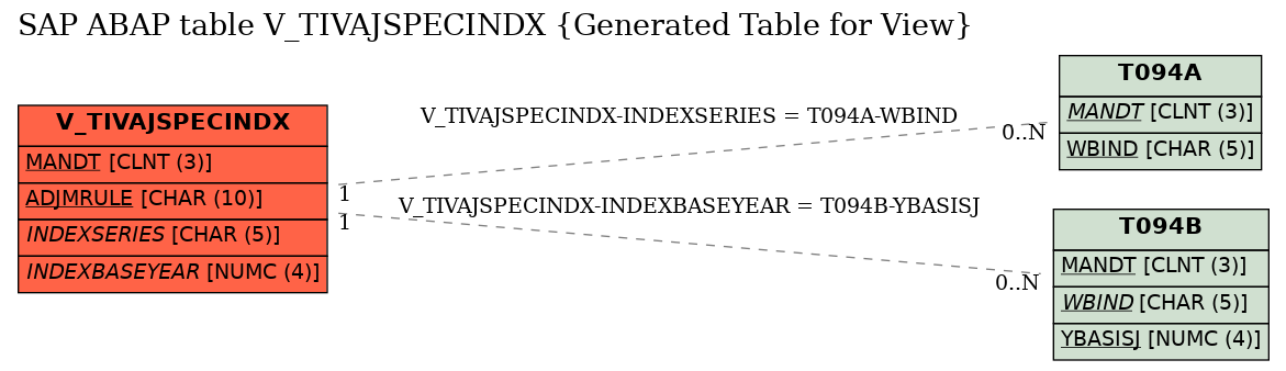 E-R Diagram for table V_TIVAJSPECINDX (Generated Table for View)