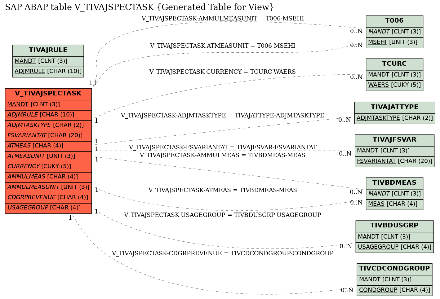 E-R Diagram for table V_TIVAJSPECTASK (Generated Table for View)