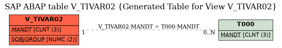 E-R Diagram for table V_TIVAR02 (Generated Table for View V_TIVAR02)
