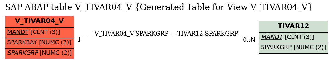 E-R Diagram for table V_TIVAR04_V (Generated Table for View V_TIVAR04_V)