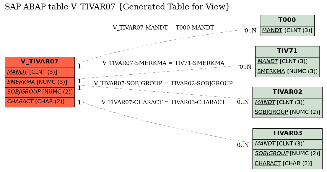 E-R Diagram for table V_TIVAR07 (Generated Table for View)