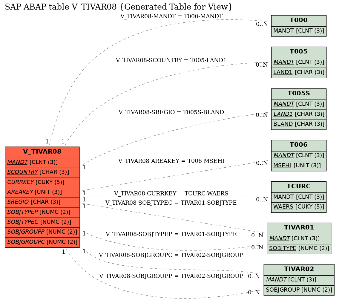 E-R Diagram for table V_TIVAR08 (Generated Table for View)