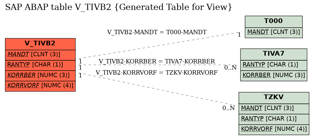 E-R Diagram for table V_TIVB2 (Generated Table for View)