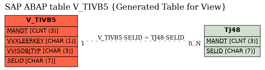 E-R Diagram for table V_TIVB5 (Generated Table for View)