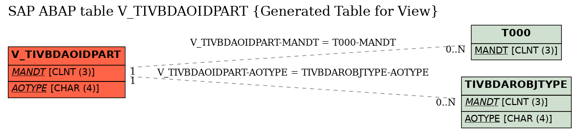 E-R Diagram for table V_TIVBDAOIDPART (Generated Table for View)