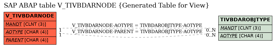 E-R Diagram for table V_TIVBDARNODE (Generated Table for View)