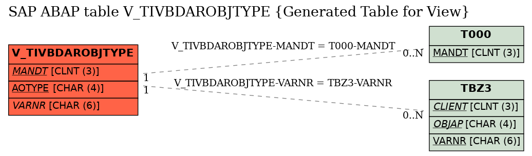 E-R Diagram for table V_TIVBDAROBJTYPE (Generated Table for View)