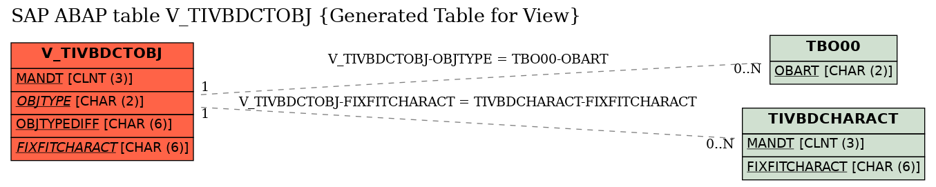 E-R Diagram for table V_TIVBDCTOBJ (Generated Table for View)