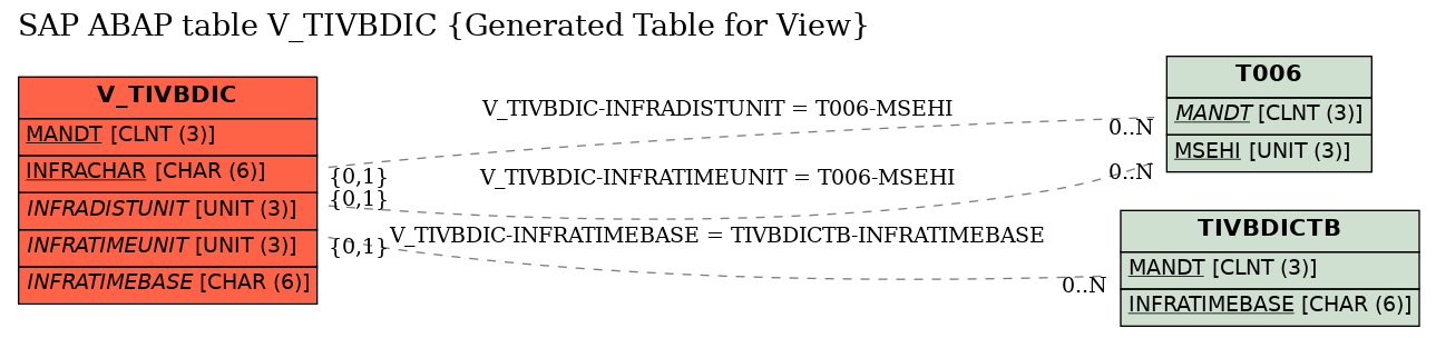 E-R Diagram for table V_TIVBDIC (Generated Table for View)