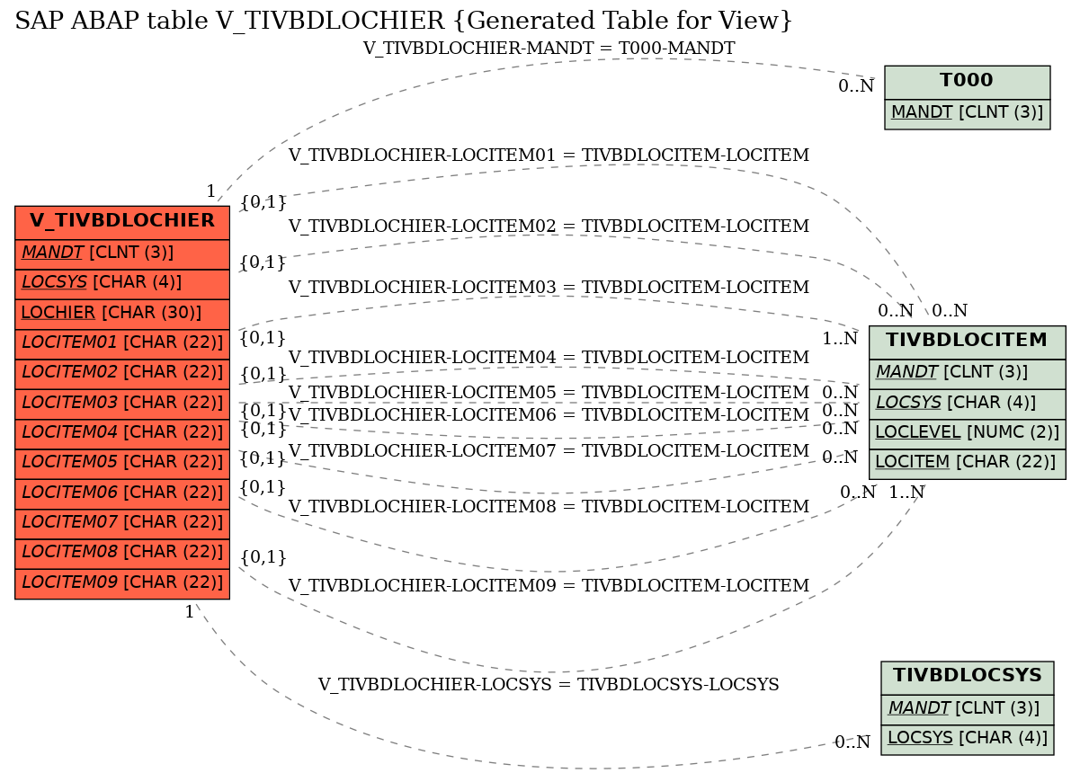 E-R Diagram for table V_TIVBDLOCHIER (Generated Table for View)