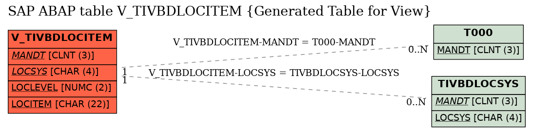 E-R Diagram for table V_TIVBDLOCITEM (Generated Table for View)