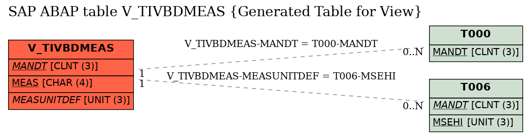 E-R Diagram for table V_TIVBDMEAS (Generated Table for View)