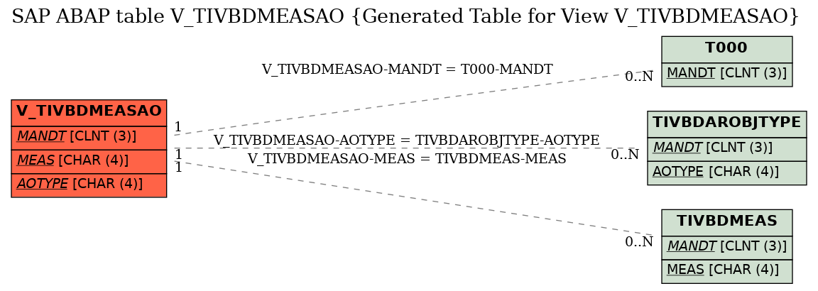 E-R Diagram for table V_TIVBDMEASAO (Generated Table for View V_TIVBDMEASAO)