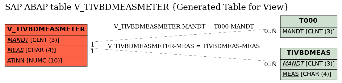 E-R Diagram for table V_TIVBDMEASMETER (Generated Table for View)
