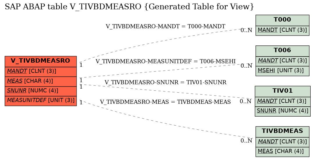 E-R Diagram for table V_TIVBDMEASRO (Generated Table for View)