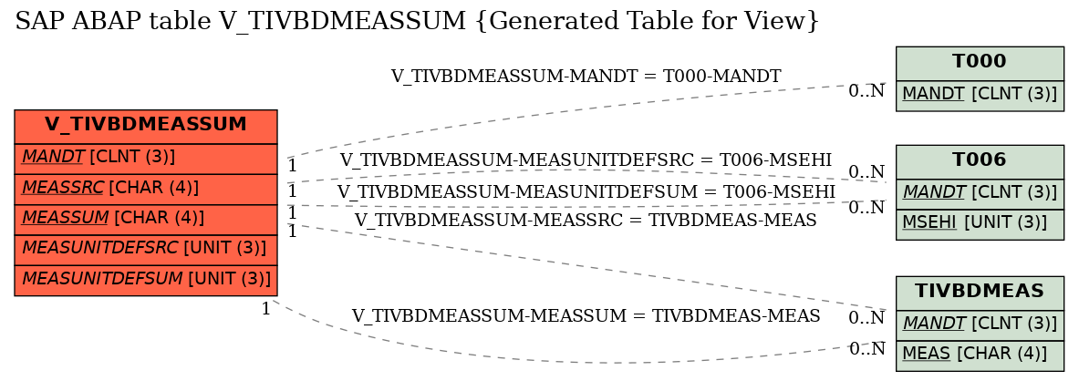 E-R Diagram for table V_TIVBDMEASSUM (Generated Table for View)