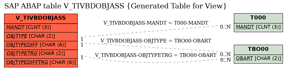 E-R Diagram for table V_TIVBDOBJASS (Generated Table for View)