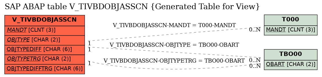 E-R Diagram for table V_TIVBDOBJASSCN (Generated Table for View)