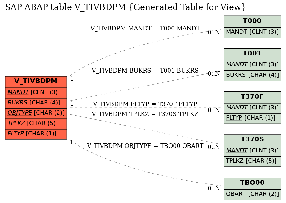 E-R Diagram for table V_TIVBDPM (Generated Table for View)