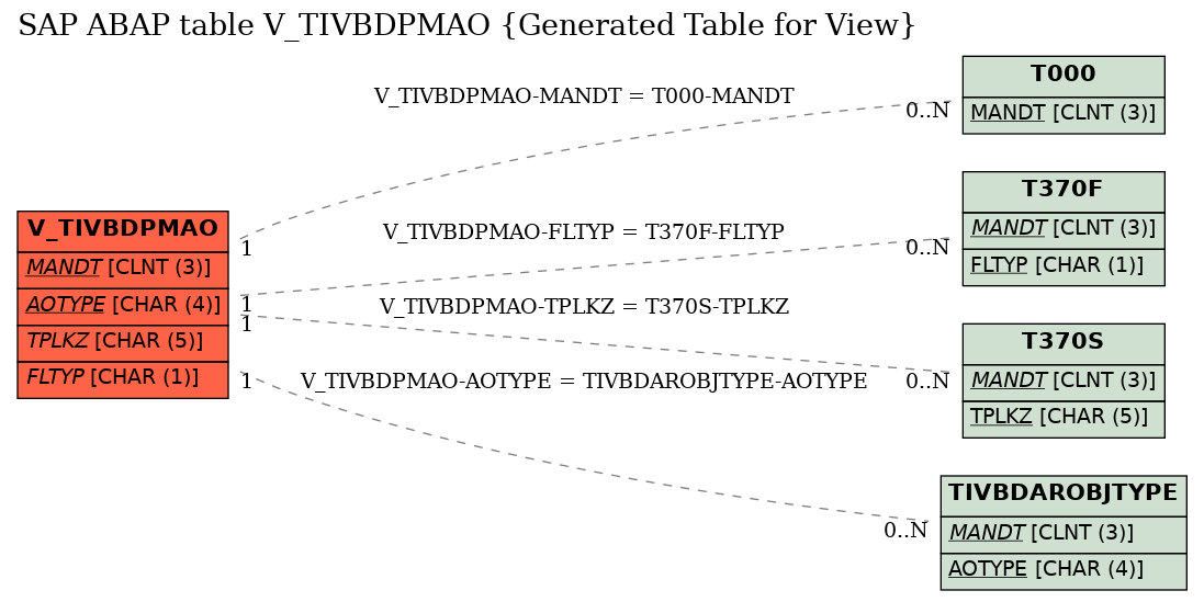 E-R Diagram for table V_TIVBDPMAO (Generated Table for View)