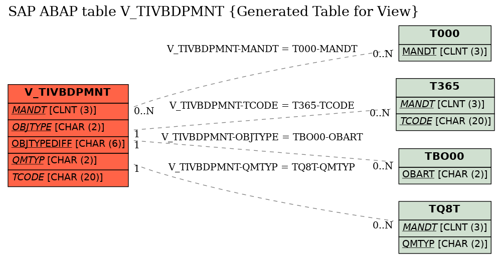 E-R Diagram for table V_TIVBDPMNT (Generated Table for View)