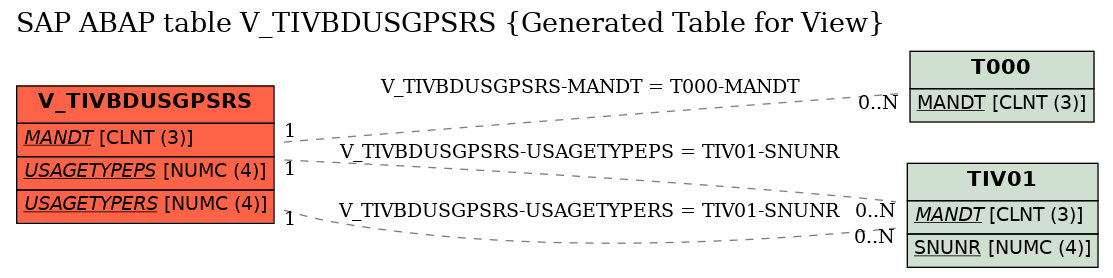 E-R Diagram for table V_TIVBDUSGPSRS (Generated Table for View)