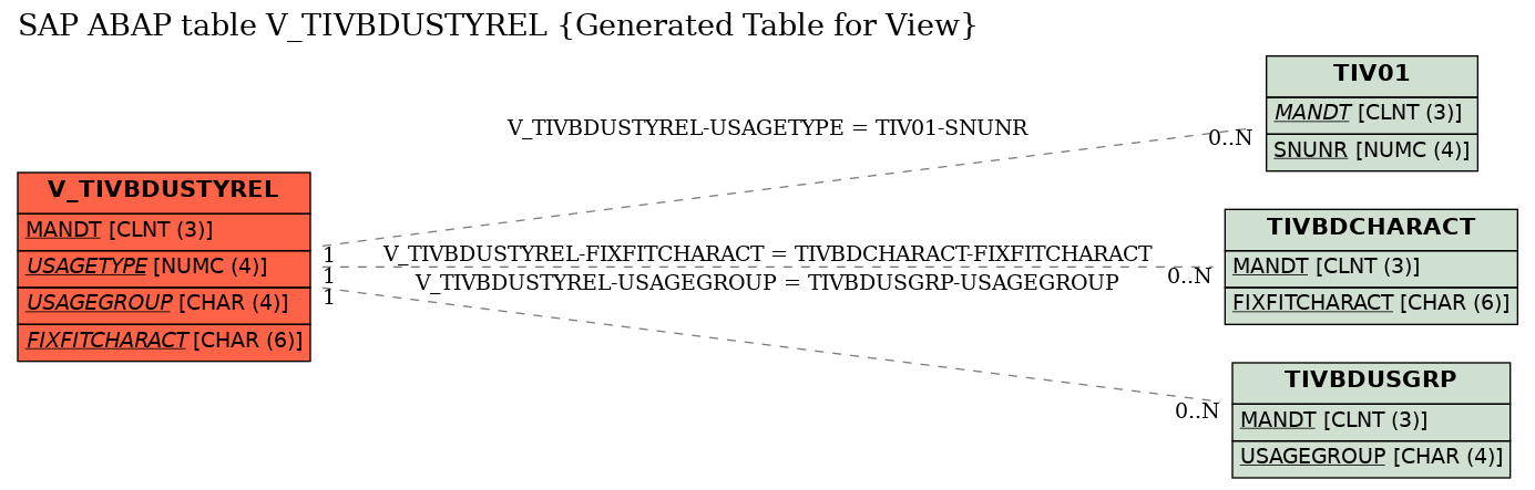 E-R Diagram for table V_TIVBDUSTYREL (Generated Table for View)