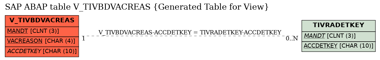 E-R Diagram for table V_TIVBDVACREAS (Generated Table for View)