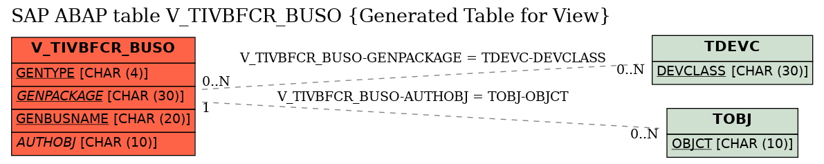 E-R Diagram for table V_TIVBFCR_BUSO (Generated Table for View)