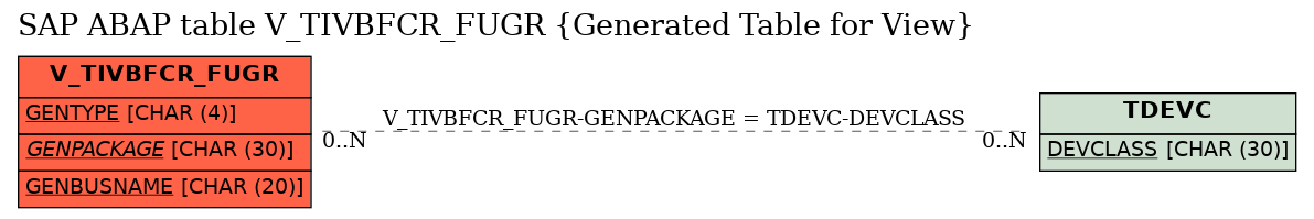 E-R Diagram for table V_TIVBFCR_FUGR (Generated Table for View)