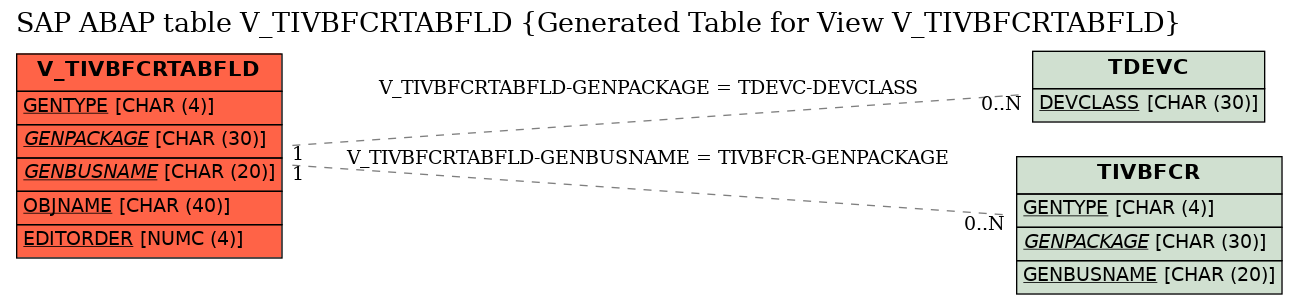 E-R Diagram for table V_TIVBFCRTABFLD (Generated Table for View V_TIVBFCRTABFLD)