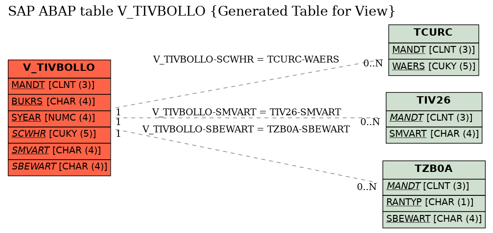 E-R Diagram for table V_TIVBOLLO (Generated Table for View)