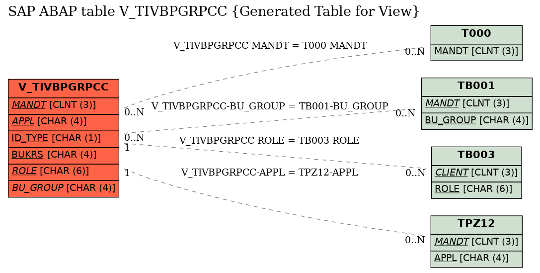 E-R Diagram for table V_TIVBPGRPCC (Generated Table for View)