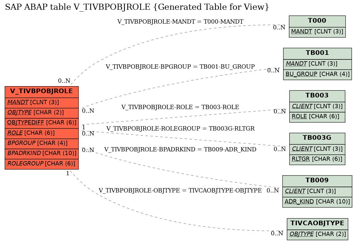 E-R Diagram for table V_TIVBPOBJROLE (Generated Table for View)