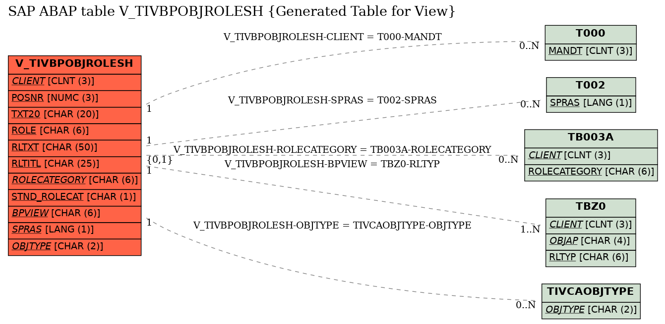 E-R Diagram for table V_TIVBPOBJROLESH (Generated Table for View)