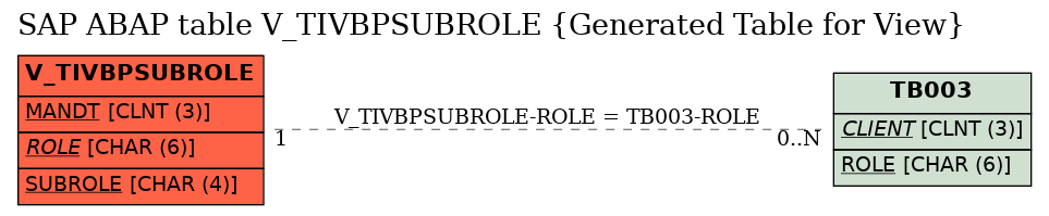 E-R Diagram for table V_TIVBPSUBROLE (Generated Table for View)