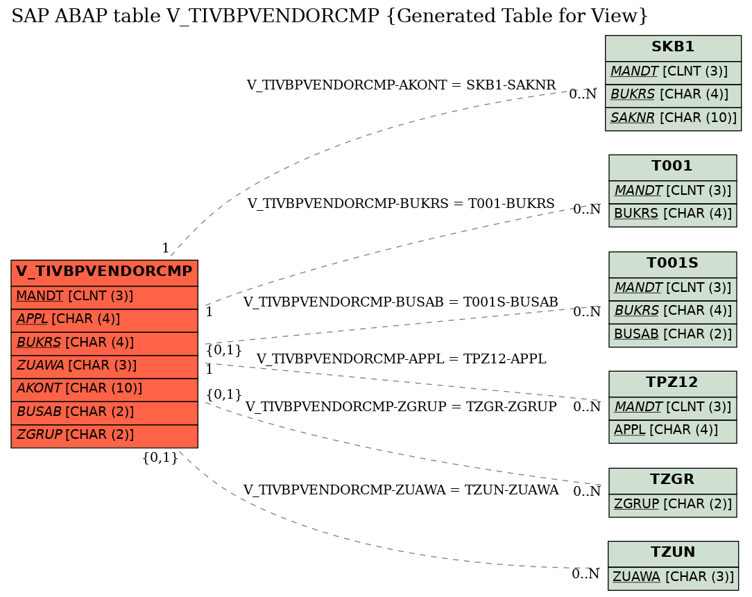 E-R Diagram for table V_TIVBPVENDORCMP (Generated Table for View)