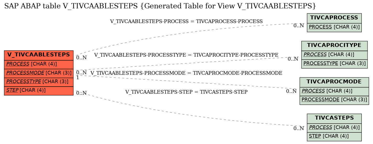 E-R Diagram for table V_TIVCAABLESTEPS (Generated Table for View V_TIVCAABLESTEPS)