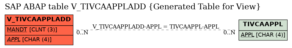 E-R Diagram for table V_TIVCAAPPLADD (Generated Table for View)