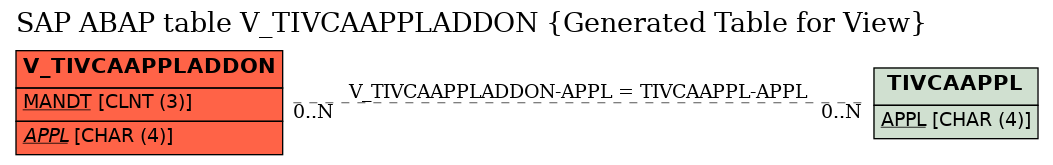 E-R Diagram for table V_TIVCAAPPLADDON (Generated Table for View)